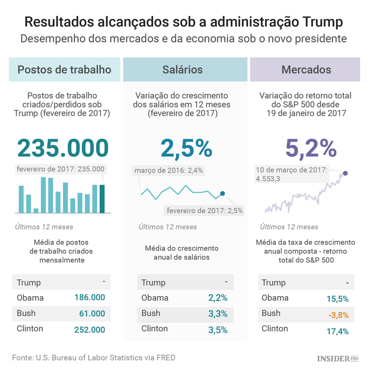 50 Dias de Donald Trump como presidente dos EUA