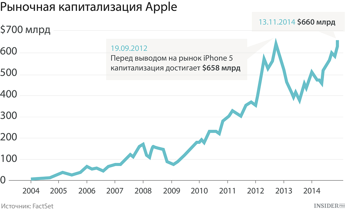 Акция аппл. Рост капитализации Apple по годам. Капитализация Эппл. Рыночная капитализация Apple. Компания Эппл капитализация.