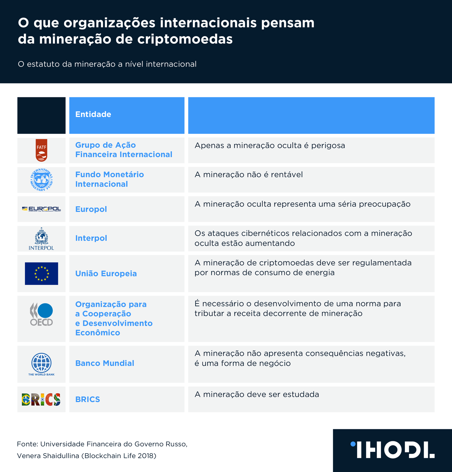 O que organizações internacionais pensam da mineração de criptomoedas