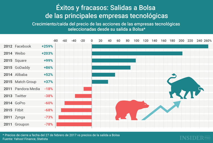 Twitter pierde otro importante inversor