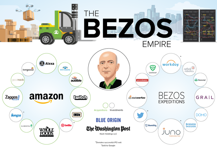 El imperio de Jeff Bezos en 5 gráficos