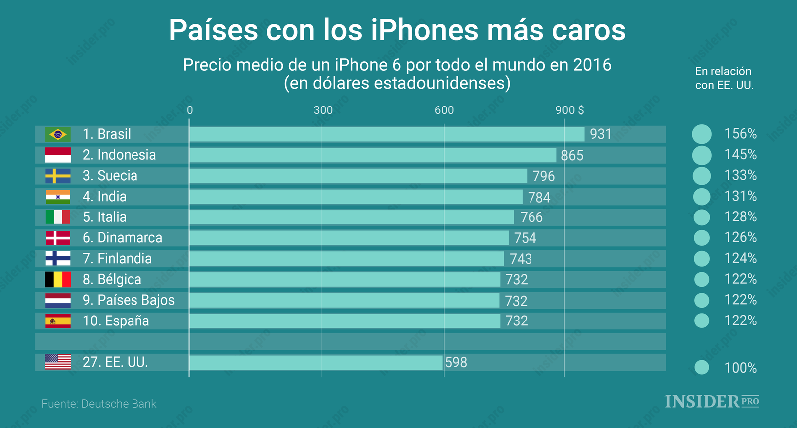 Gráfico del día: Los países con los iPhones más caros
