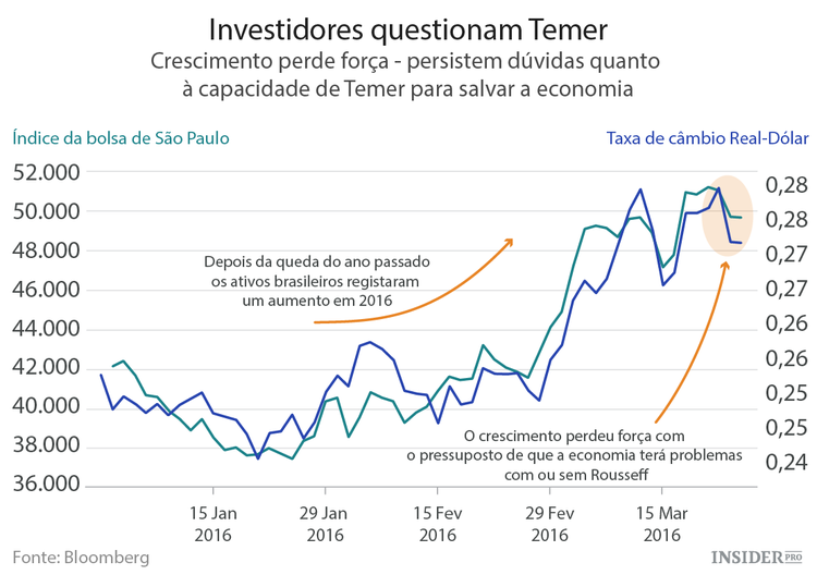 Presidência do Brasil: otimismo e hesitação quanto a Michel Temer