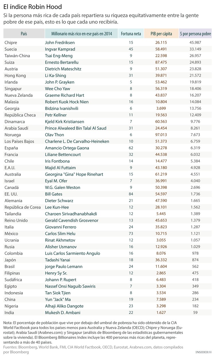 El índice Robin Hood