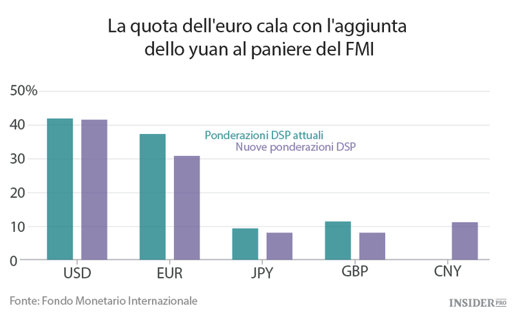 L'arrivo dello yuan  fa male all'euro