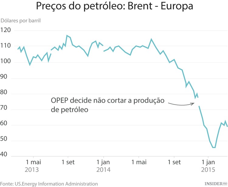 Há política por detrás da descida do petróleo?