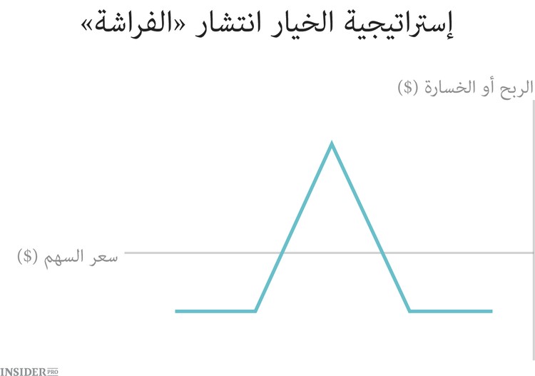 10 إستراتيجيات للخيارات
