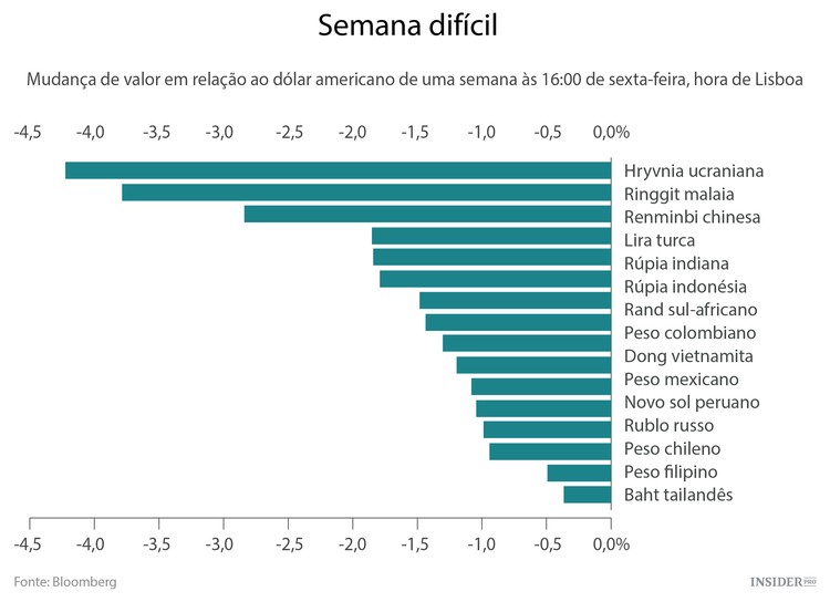 A China está a tornar a dívida dos outros mais pesada