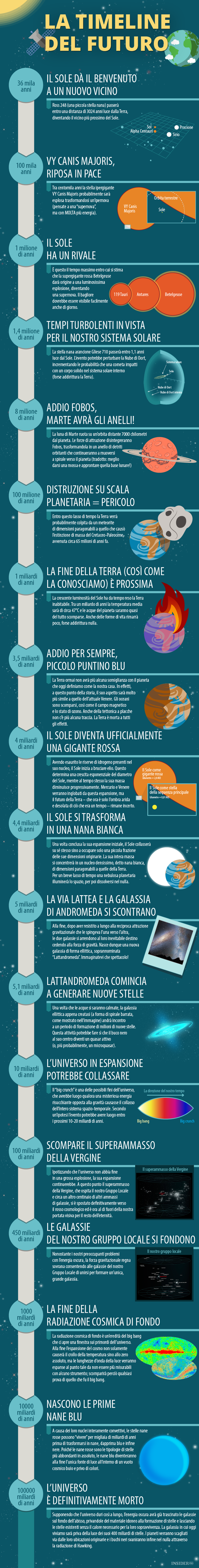 Una timeline per il futuro dell’universo
