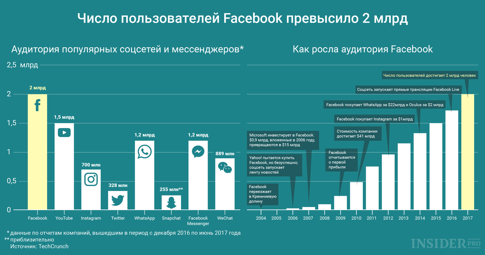 График дня: Число пользователей Facebook превысило 2 млрд