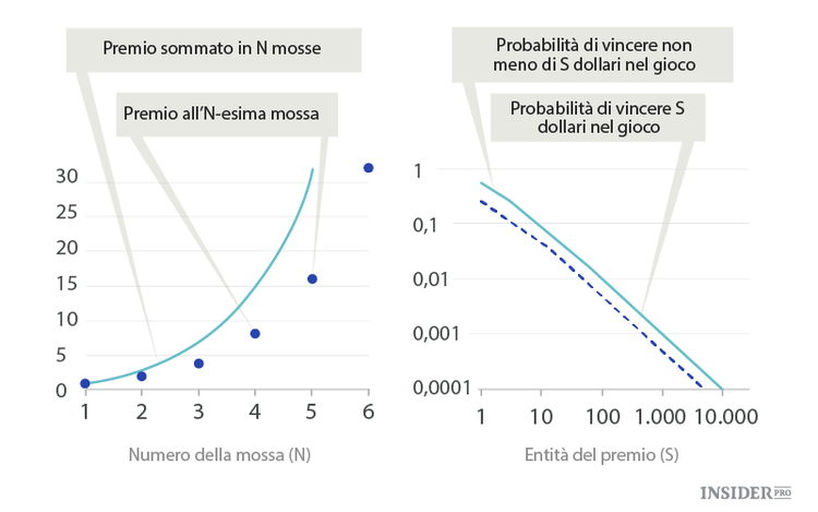 Il Paradosso di San Pietroburgo