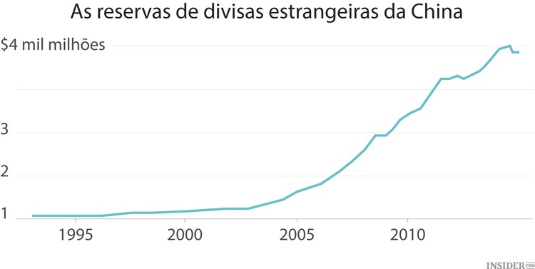 O problema bizarro da economia global: demasiado dinheiro