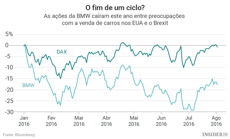 Investidores: não desistam da BMW