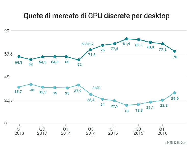 Realtà Virtuale o Internet delle Cose: la dura scelta degli investitori