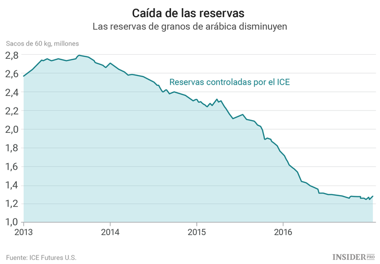 La sequía de Brasil convierte al café en el mejor producto básico