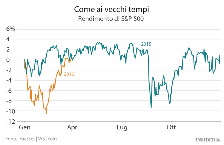 Il déjà vu del mercato azionario