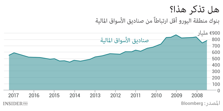 بالرسوم البيانية.. العقد الضائع من حياة البنوك الأوروبية