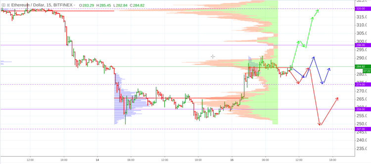Cryptomarket Analysis August 15