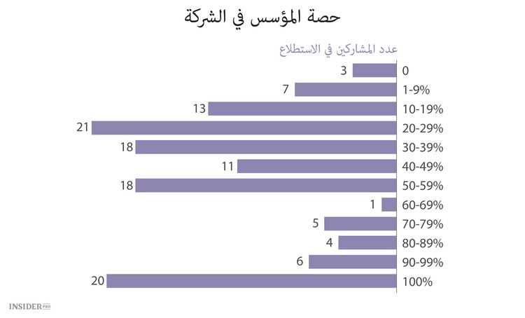 كم يدفع مؤسسو الشركات الناشئة لأنفسهم