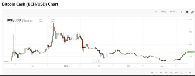 Bitcoin Cash Tops $1,400 for the First Time in Ten Weeks