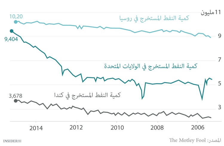 أوبك لا تحارب النفط الصخري فقط