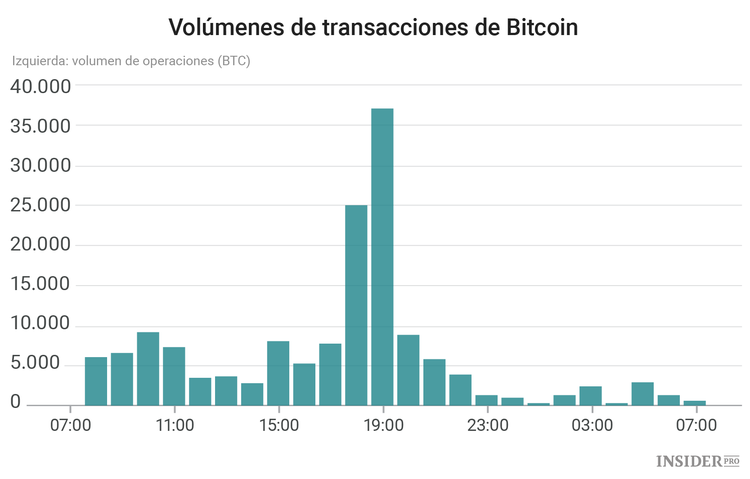 El volumen de operaciones de Bitcoin en el mercado chino cae un 90%