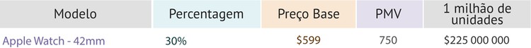 Projeções de receitas do Apple Watch