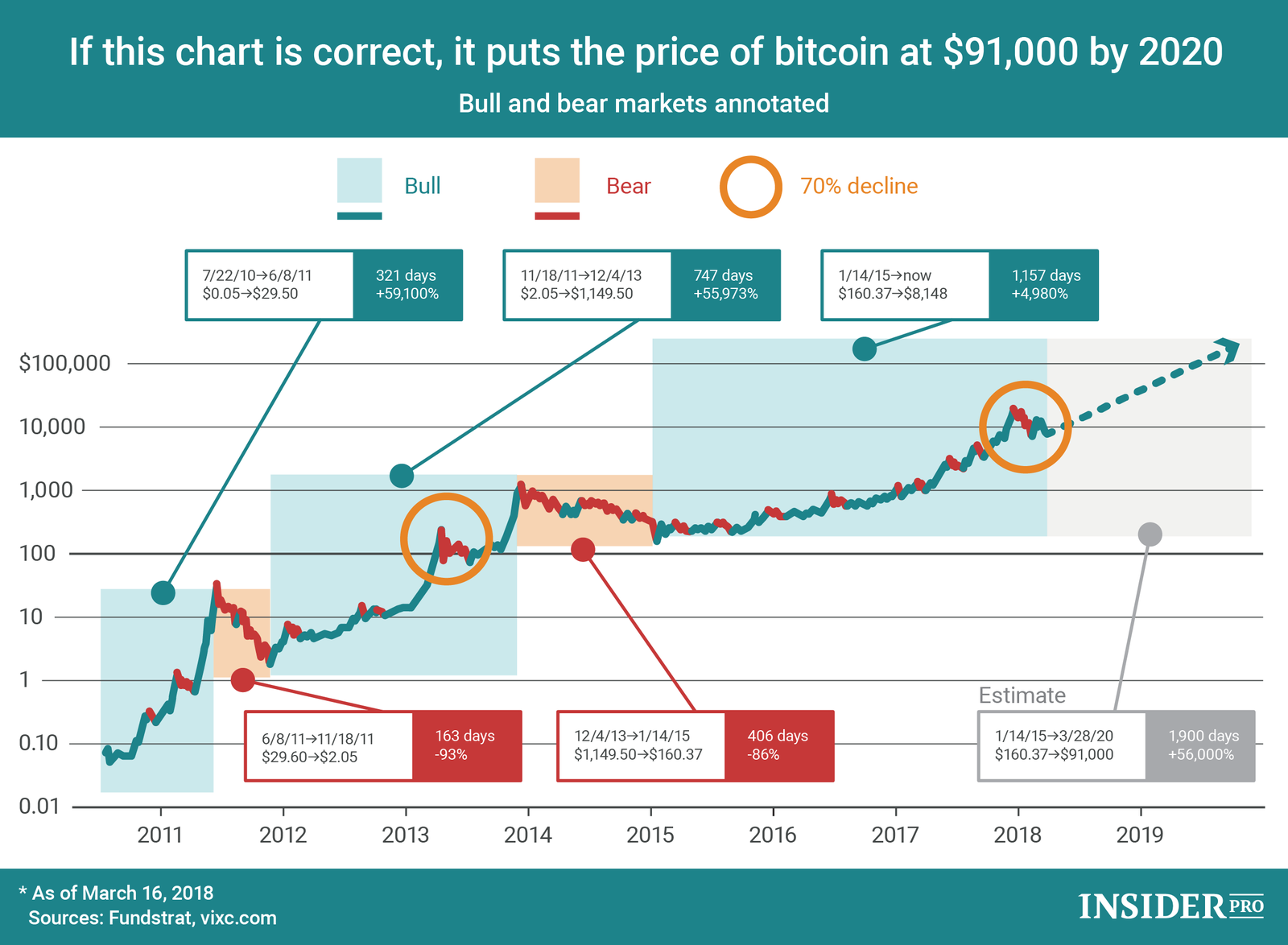 bitcoin could reach