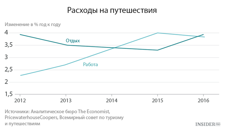 Расходы на путешествия