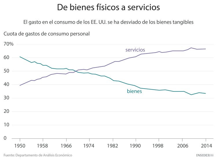 Cambios en el consumo mundial