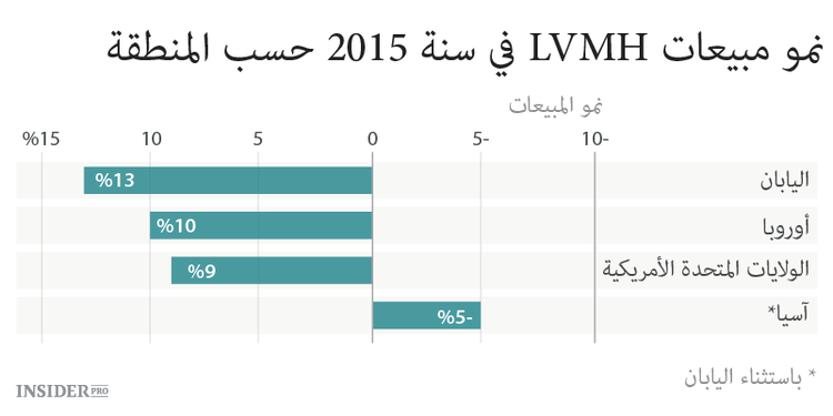 الرائد في صناعة الكماليات لا تقلقه الصين