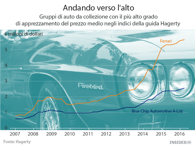 Cosa succede ai beni di lusso sul mercato