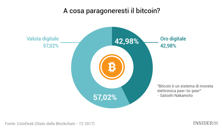 Lo stato della Blockchain: 14 grafici sui trend nel mercato delle criptovalute
