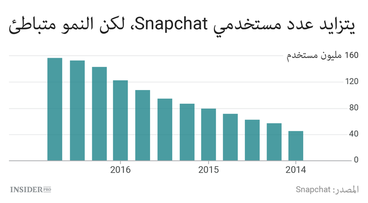 على Snapchat التعلم من أخطاء Twitter