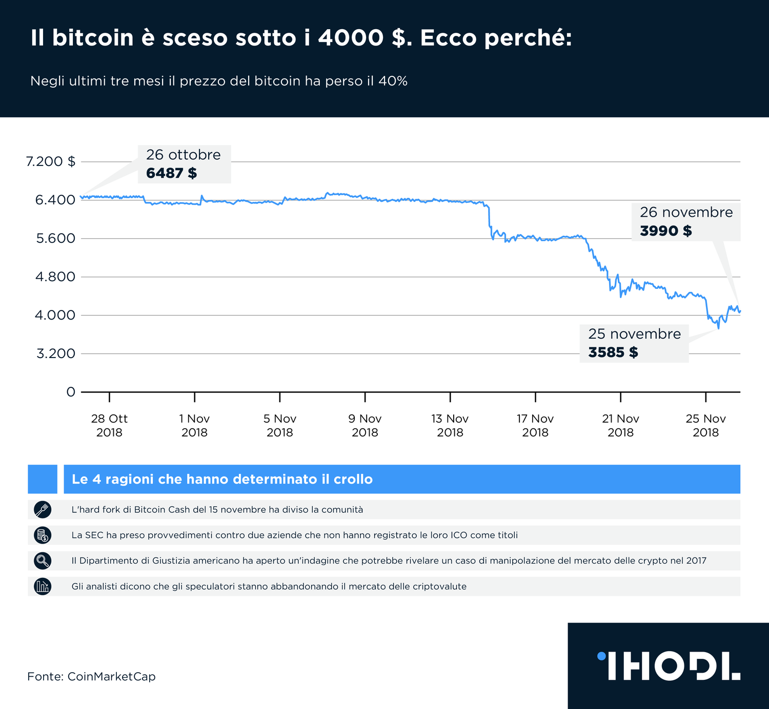 Il bitcoin è sceso sotto i 4000 $. Ecco perché:
