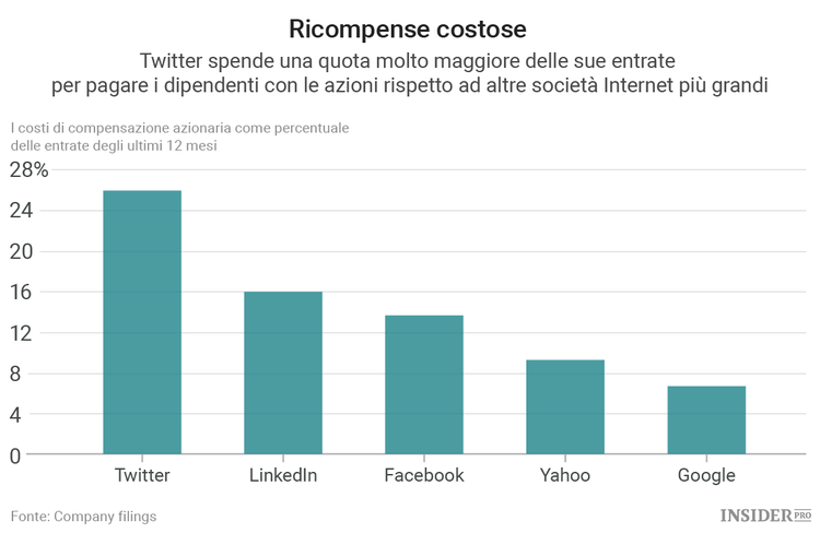 I problemi di Twitter in quattro grafici