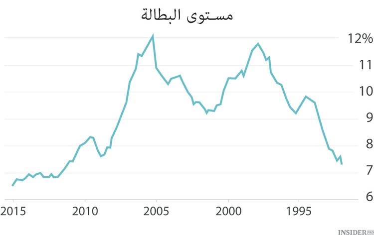 الاقتصاد الألماني في ثلاثة  رسوم بيانية