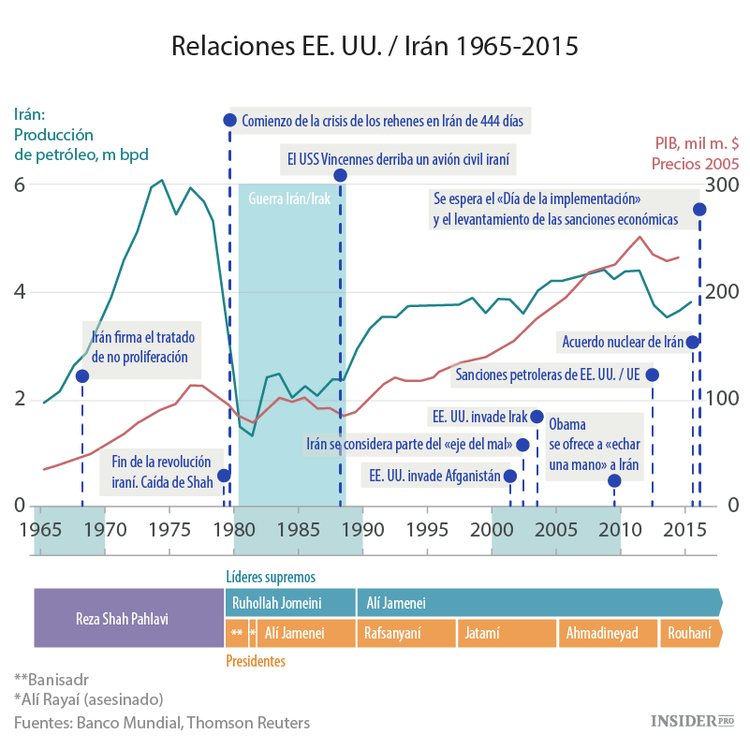 Irán comienza a levantar cabeza