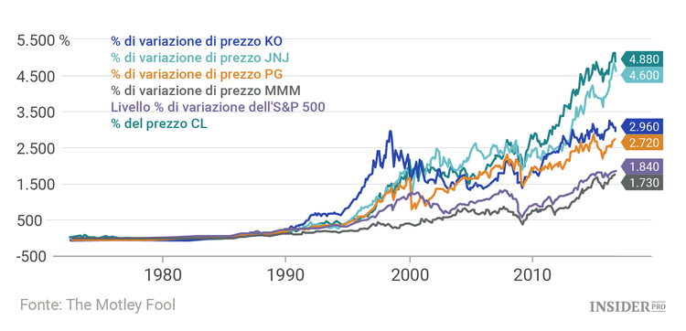 5 blue chip da comprare oggi