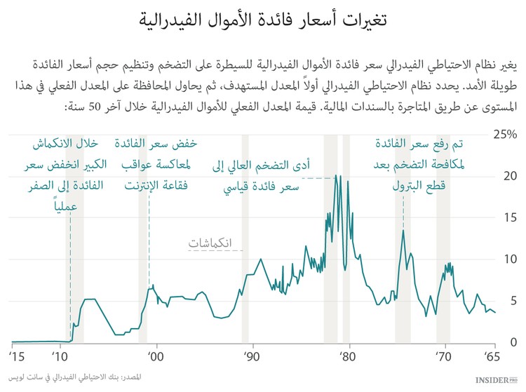 كيفية تأثير معدلات الفائدة الفيدرالية على الاقتصاد