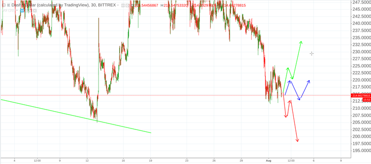 Cryptomarket Analysis August 2