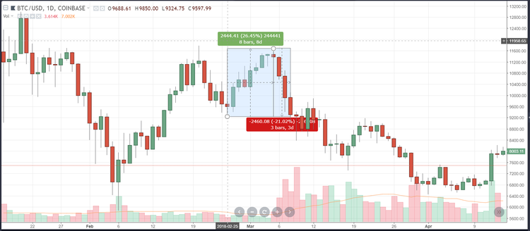 4 Razões pelas quais deve aprender a vender a descoberto