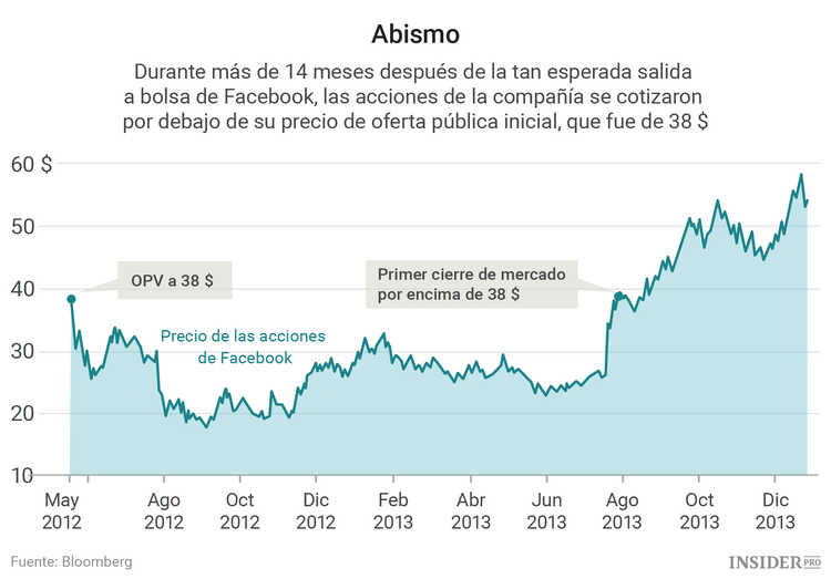  5 años en el mercado de valores: ¿Cómo ha cambiado Facebook desde su salida a bolsa?