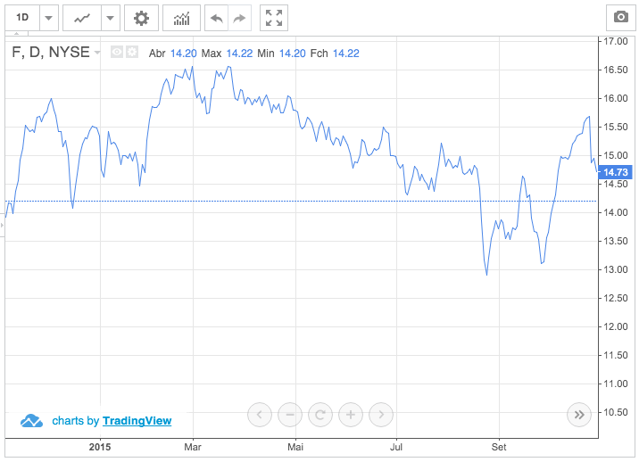 Ações de 5 empresas que seguem os padrões de Buffett