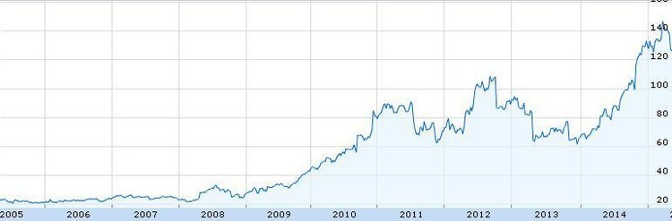  Las 10 mejores acciones del año 2014