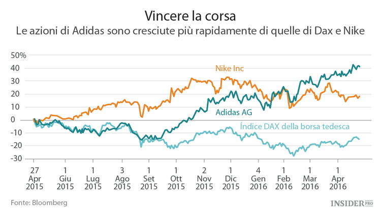 Adidas ha colto  Nike di sorpresa