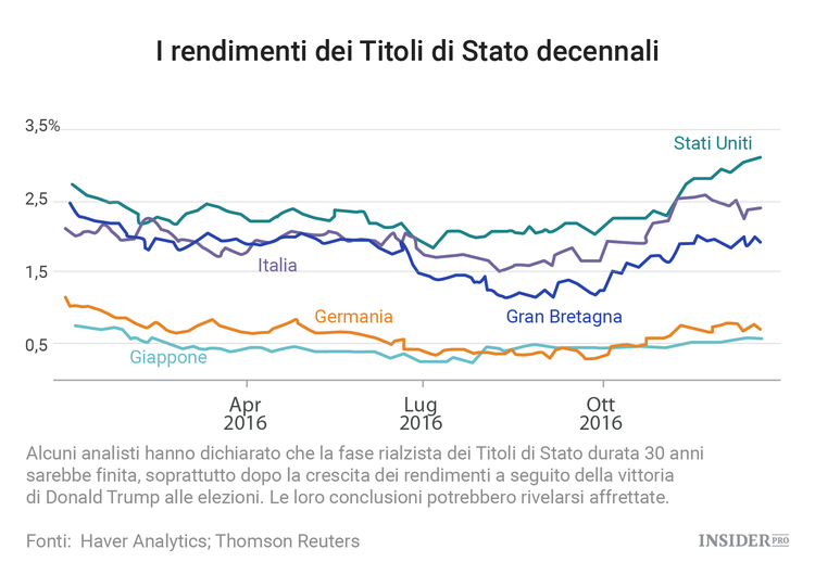 2016: l'anno di Trump e Brexit in 8 grafici
