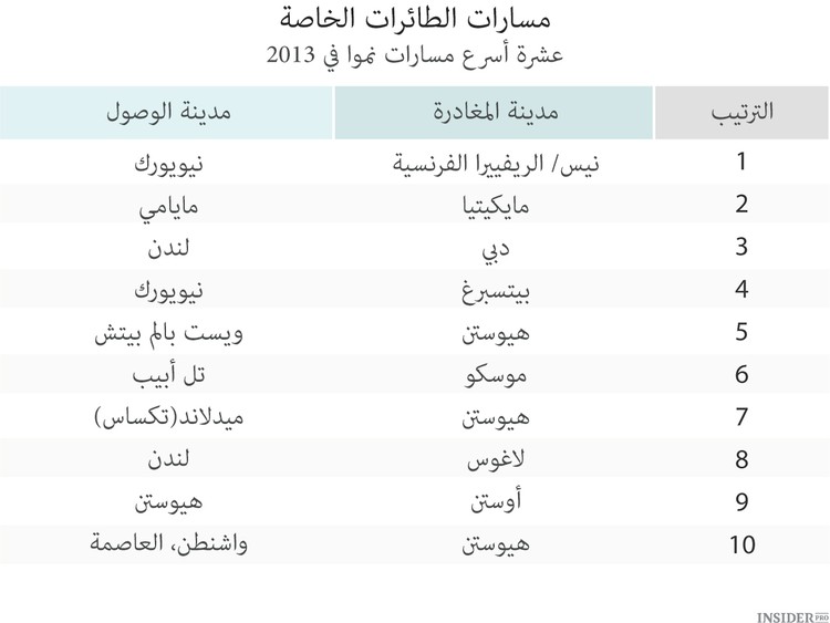 إلى أين تتجه طائرات رجال الأعمال