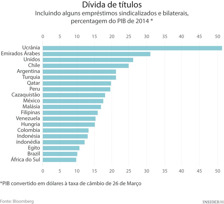 Dólar forte, mundo fraco