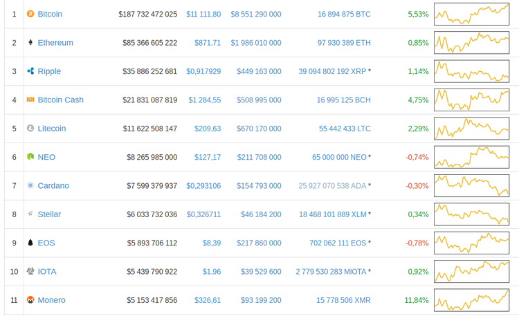 El bitcoin vuelve a superar los 11.000 $